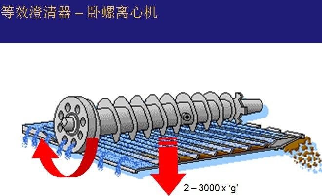 臥螺離心機工作原理-圖示解析說明(圖8)