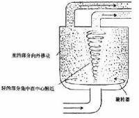 離心機工作原理是什么?(圖2)