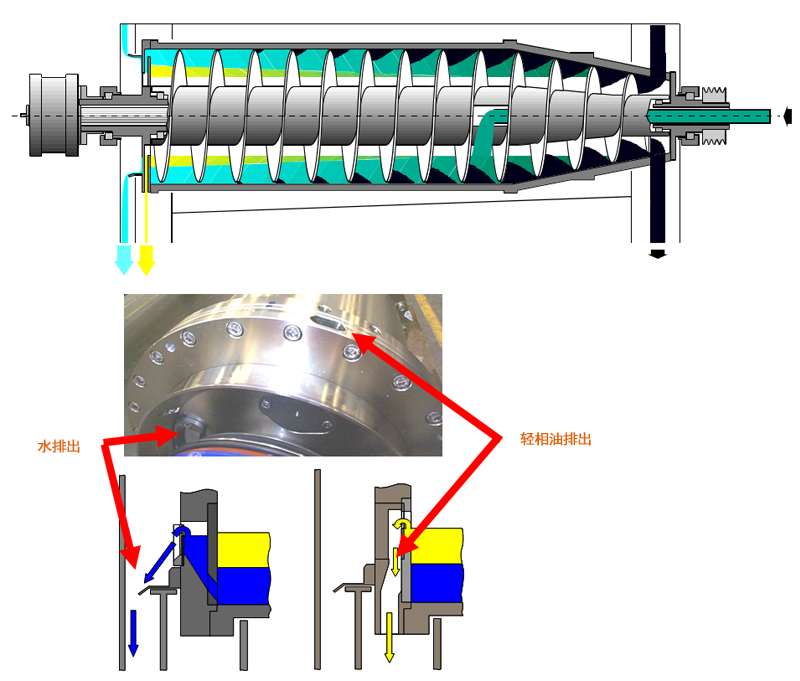 三相臥螺離心機(jī)工作原理圖解、優(yōu)點(diǎn)及操作注意事項(xiàng)(圖2)