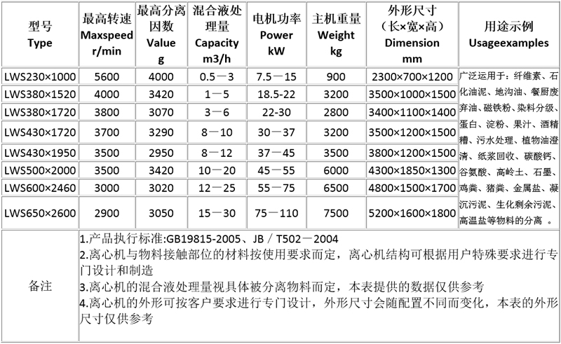 三相臥螺離心機(jī)工作原理圖解、優(yōu)點(diǎn)及操作注意事項(xiàng)(圖3)