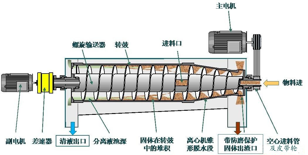 離心機工作原理示意圖(圖1)