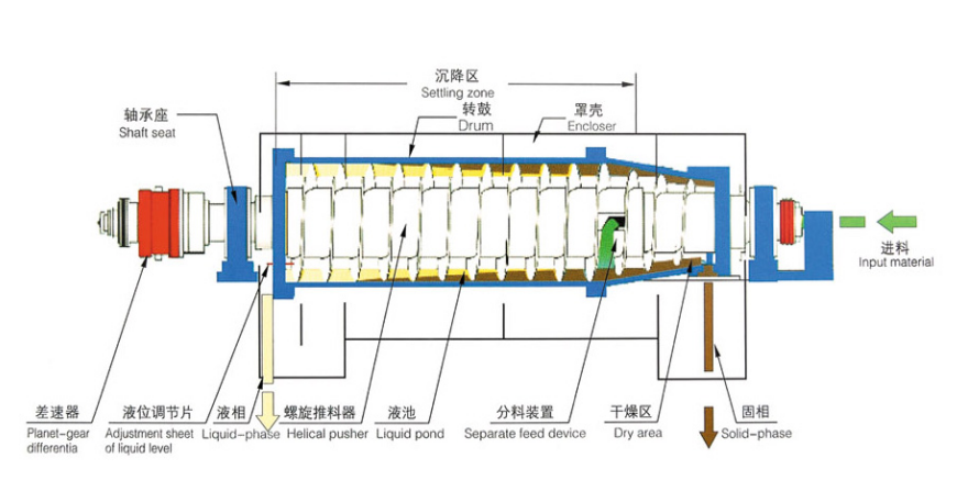 養(yǎng)殖場(chǎng)糞便處理臥螺離心機(jī)(圖2)