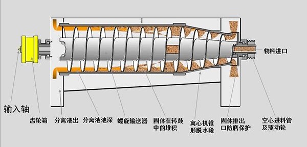 離心分離機(jī)結(jié)構(gòu)原理特點(diǎn)